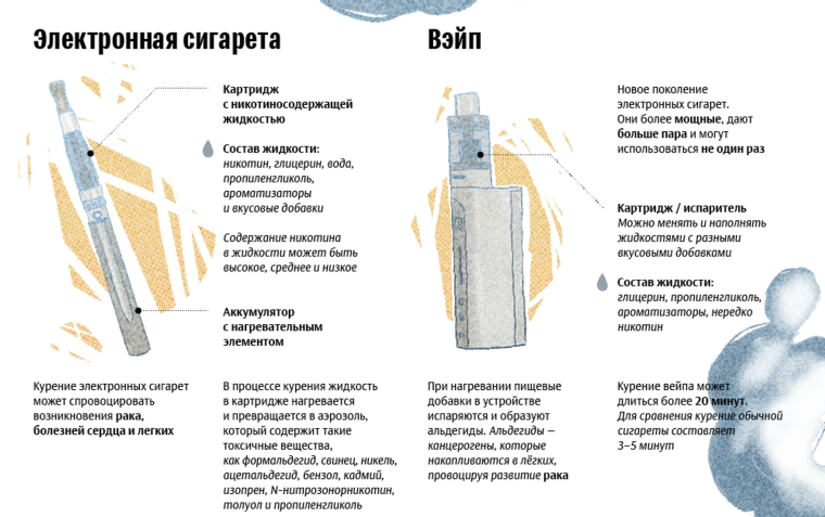 Вред электронных сигарет.